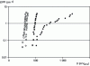 Figure 18 - Experimental pitting probability EPP [24]