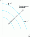 Figure 3 - Significance of the oxidizing power of a corrosive medium: definition in relation to the kinetic characteristics of the cathodic reactions present