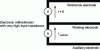 Figure 5 - Device for plotting experimental polarization curves (potentiostat)