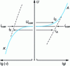 Figure 6 - Diagram of an experimental polarization curve