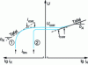 Figure 7 - Example of an experimental polarization curve