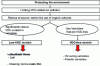 Figure 6 - Solutions envisaged to limit VOC emissions linked to the development of clean technology varnishes