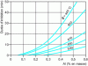 Figure 4 - Influence of aluminum content and temperature of the galvanizing bath on the duration of inhibition ([M 1,534])