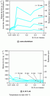Figure 8 - Influence of aluminum on the Sandelin effect