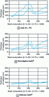 Figure 4 - Coating thickness ranges (minimum and maximum) obtained after 5 minutes immersion (source: Union Minière)
