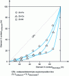 Figure 4 - Evolution of the X content (X = Fe, Co, Ni) in the co-deposit (%) as a function of the X content in the electrolyte, for a defined hydrodynamic regime and current density (from [19]).