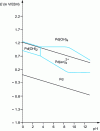Figure 3 - Simplified E/pH diagram of palladium in diluted ethylenediamine solution [en] = 10 mol/L–1; [Pd2+] = 5 g/L–1