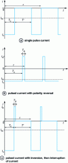 Figure 1 - Most common pulsed cathode current regimes