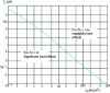 Figure 15 - Double layer charging time as a function of imposed current density. Model: copper deposition in acid medium without additives [1]