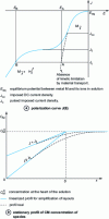 Figure 3 - Metal M deposition competes with hydrogen for high cathodic overvoltages