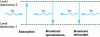 Figure 1 - Absorption and emission phenomena in radiation-matter interaction