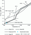 Figure 2 - Calculated enthalpy change (between 25 °C and the calculation temperature) for two blast furnace slags (BF A and BF B), one secondary metallurgy slag (SM), and one electric furnace slag (EF) [64] [65] [66]