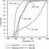 Figure 3 - Calculated changes in the liquid fraction of blast furnace slag, electric furnace slag, and secondary metallurgy slag [64] [65] [66]. The data labels indicate the liquidus temperatures (°C)