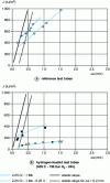 Figure 18 - J-Δ a curves obtained on 2.25Cr-1Mo and 2.25Cr-1Mo-0.25V steels without and with hydrogen loading
