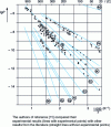 Figure 3 - Hydrogen permeability of various industrial metals and alloys as a function of temperature 