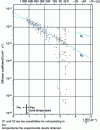 Figure 4 - Evolution of the hydrogen diffusion coefficient in iron as a function of temperature 