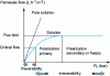 Figure 12 - Variation of permeate flow with working pressure