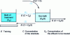 Figure 2 - Eco bath ascent principle