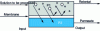 Figure 26 - Principle of ultrafiltration