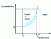Figure 33 - Variation of solubility with temperature