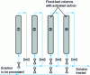Figure 35 - Adsorption purification on activated carbon bed