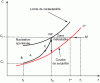 Figure 3 - Crystallization: supersaturation and metastability