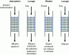 Figure 4 - Column adsorption-desorption cycle