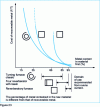Figure 4 - Furnace conversion costs. Melting cost only, without depreciation and overheads