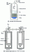 Figure 1 - Elaboration of titanium sponge