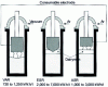 Figure 15 - Comparison of VAR, ESR and ASR processes in terms of principle and consumption per ton of molten metal