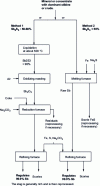 Figure 4 - Schematics of the two pyrometallurgical methods for producing regulated-grade antimony