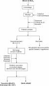 Figure 1 - Method for processing molybdenite from a non-copper-bearing porphyry