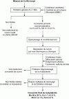 Figure 2 - Method for processing a molybdenite-bearing copper porphyry ore