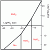Figure 6 - Phase stability diagram of the Mo-S-O system at 630 °C