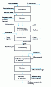 Figure 11 - Diagram showing the processing steps for electron scrap by chlorination [12]