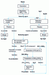 Figure 2 - Precious metal alloy processing diagram [1]