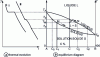 Figure 11 - Solidification diagram with a single spindle corresponding to complete mutual solubility (solid solution A-B)