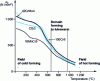 Figure 18 - Evolution with forming temperature of the plastic flow stress of various steels [8].
