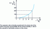 Figure 10 - Evolution of the relative expansion rate of the radius of a spherical hole as a function of the deformation rate and the reduced hydrostatic pressure prevailing at great distance in the matrix