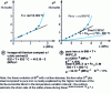 Figure 2 - Influence of the applied tensile stress σ on the irreversible deformation observed during thermal cycling on either side of the transformation interval of two pure metals and a steel [74]