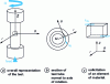 Figure 11 - Theoretical diagrams of the torsion test