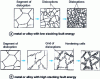 Figure 9 - Schematic representation of microstructural changes during cold forming