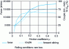 Figure 8 - Rolling thin products, calculations using the slice method – Influence of friction on rolling force and torque (per unit width)