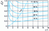 Figure 15 - Extrusion pressure as a function of cross-section reduction  and die half-angle [7]
