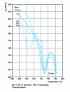 Figure 29 - Influence of time and temperature on the malleabilization of a 37 Cr 4 steel previously annealed for Rm = 650 MPa [13]