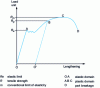 Figure 12 - Tensile curve for ordinary steel