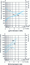 Figure 18 - Development of tensile properties (yield strength, breaking strength and stricture)