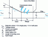 Figure 6 - Decomposition of forces during die flow