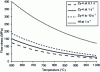 Figure 4 - Stabilized flow stress as a function of temperature and strain rate for Zircaloy-4 (Zy-4) and unalloyed hafnium (Hf)