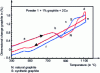 Figure 35 - Differences in expansion of the same part for a single thermal sintering cycle, depending on the type of graphite used
